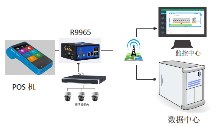 自助POS機(jī)無(wú)線(xiàn)聯(lián)網(wǎng)方案