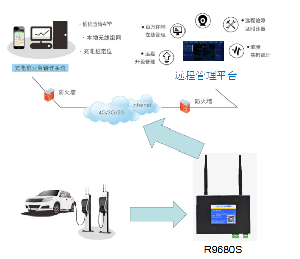 基于4G工業(yè)路由器可實(shí)現(xiàn)電動(dòng)汽車(chē)充電樁聯(lián)網(wǎng)解決方案