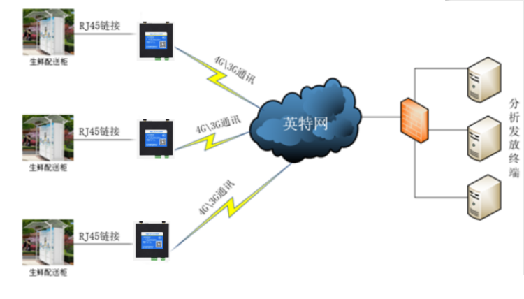 智能配送柜系統(tǒng).png