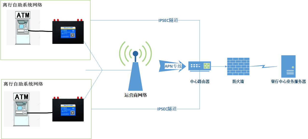 離行式ATM機(jī)數(shù)據(jù)傳輸方案